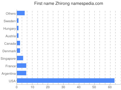 Vornamen Zhirong