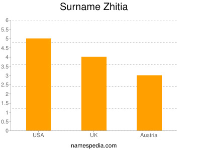 Familiennamen Zhitia