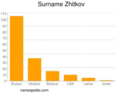 Familiennamen Zhitkov