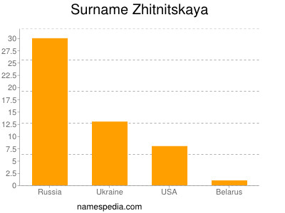 Familiennamen Zhitnitskaya