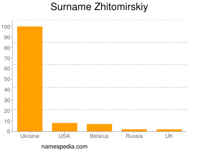 Familiennamen Zhitomirskiy