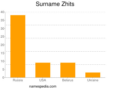 Familiennamen Zhits