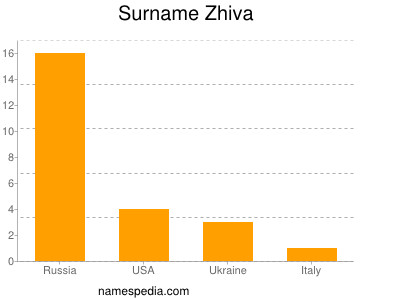 nom Zhiva