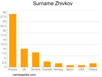 Familiennamen Zhivkov