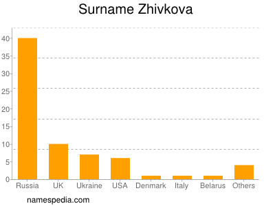 Familiennamen Zhivkova