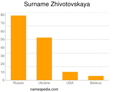 Familiennamen Zhivotovskaya