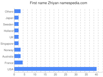 Vornamen Zhiyan