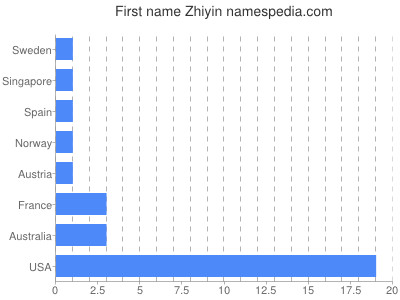 Vornamen Zhiyin