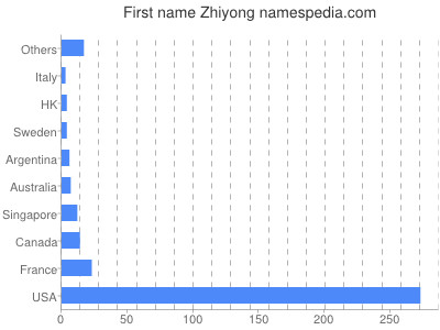 prenom Zhiyong