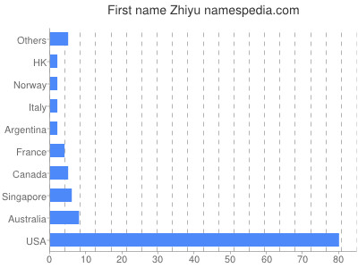 Vornamen Zhiyu
