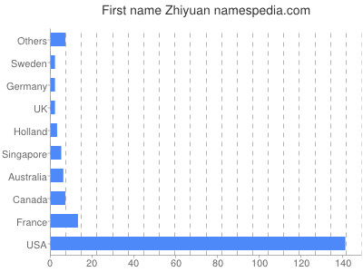 Vornamen Zhiyuan