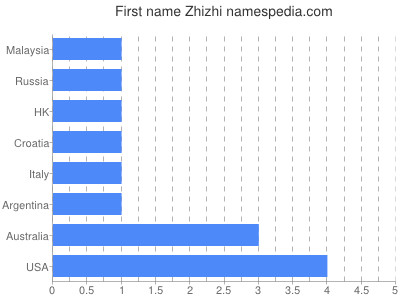 Given name Zhizhi
