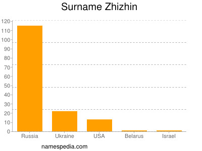 Familiennamen Zhizhin
