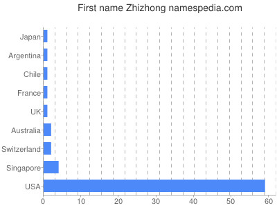 Vornamen Zhizhong