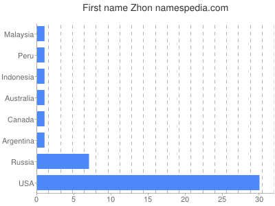 Given name Zhon