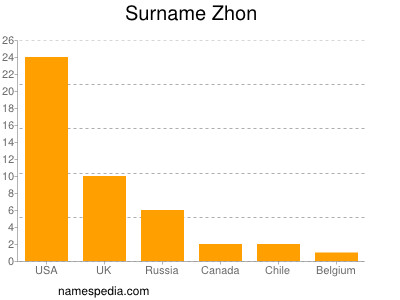 Surname Zhon