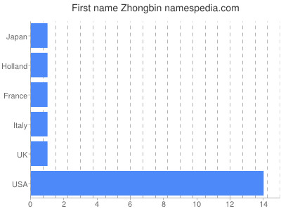 Vornamen Zhongbin