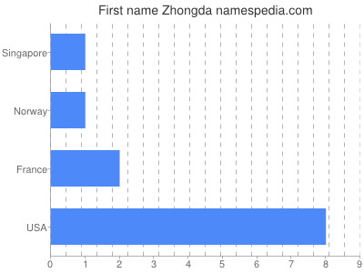 prenom Zhongda