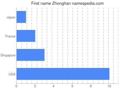 Vornamen Zhonghan