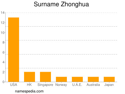 Surname Zhonghua
