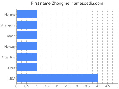 prenom Zhongmei