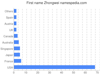 Vornamen Zhongwei