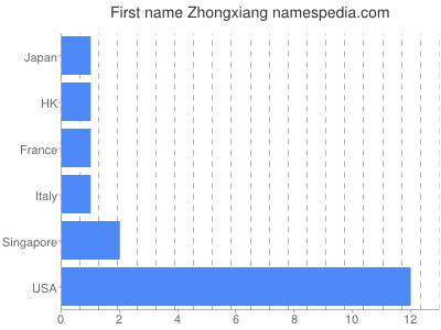 Vornamen Zhongxiang