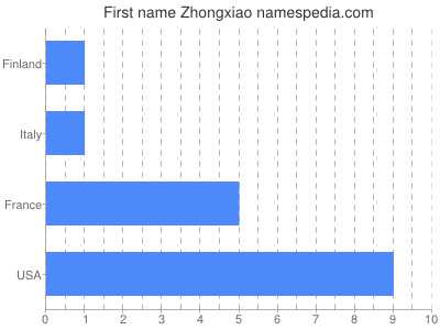 Given name Zhongxiao