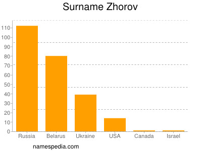 Surname Zhorov