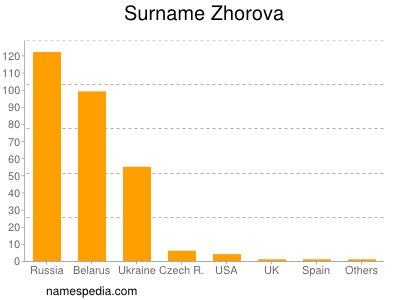 Familiennamen Zhorova