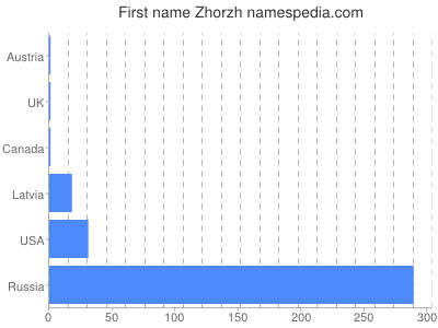 Vornamen Zhorzh