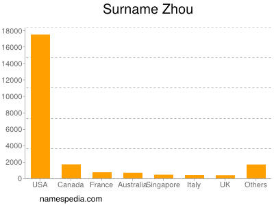 Familiennamen Zhou