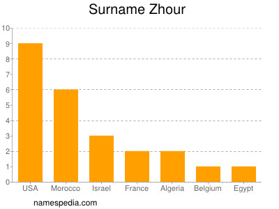 Familiennamen Zhour