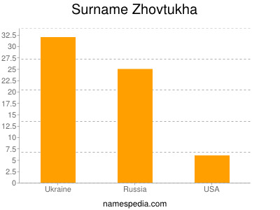 Surname Zhovtukha