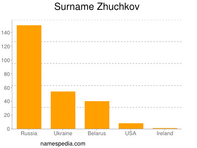 Familiennamen Zhuchkov