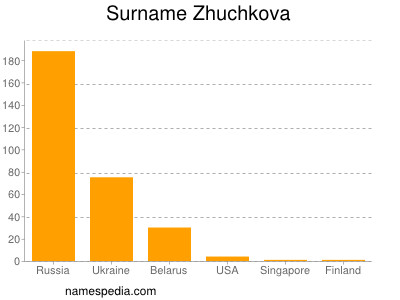 Familiennamen Zhuchkova