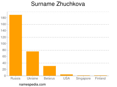 nom Zhuchkova