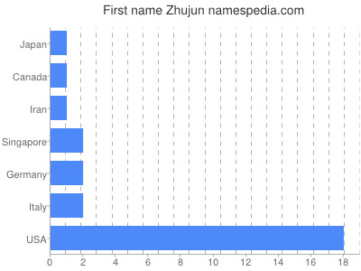 Given name Zhujun