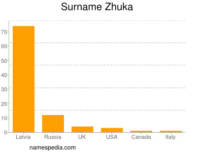 Familiennamen Zhuka