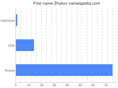 Vornamen Zhukov