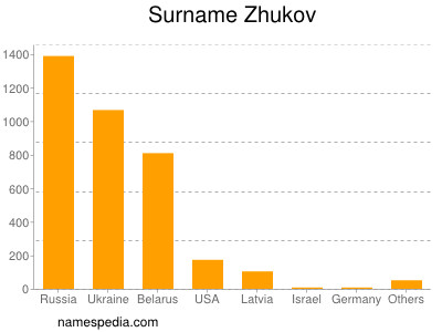 nom Zhukov