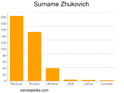 Familiennamen Zhukovich