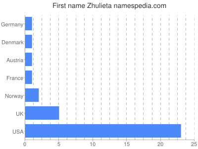 Vornamen Zhulieta