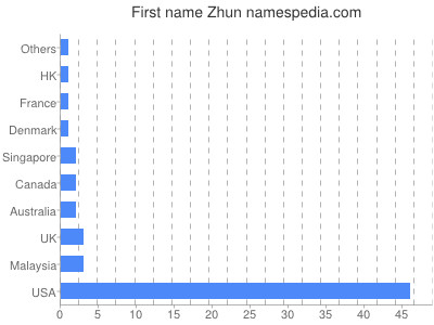 Vornamen Zhun