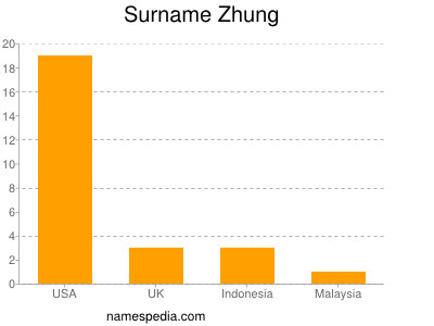 Familiennamen Zhung