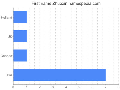 Vornamen Zhuoxin