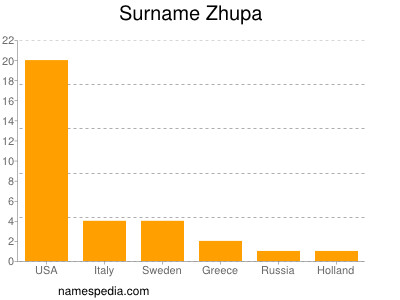 nom Zhupa