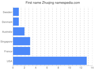 Vornamen Zhuqing