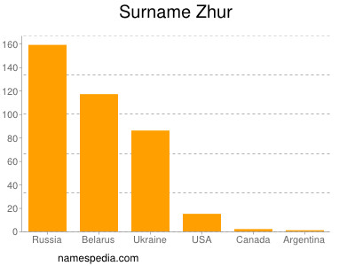 Familiennamen Zhur