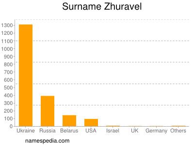 Familiennamen Zhuravel
